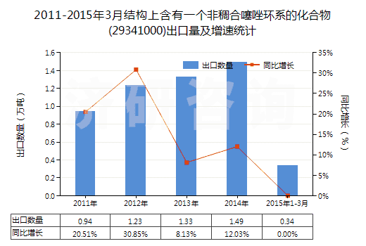 2011-2015年3月結構上含有一個非稠合噻唑環(huán)系的化合物(29341000)出口量及增速統(tǒng)計